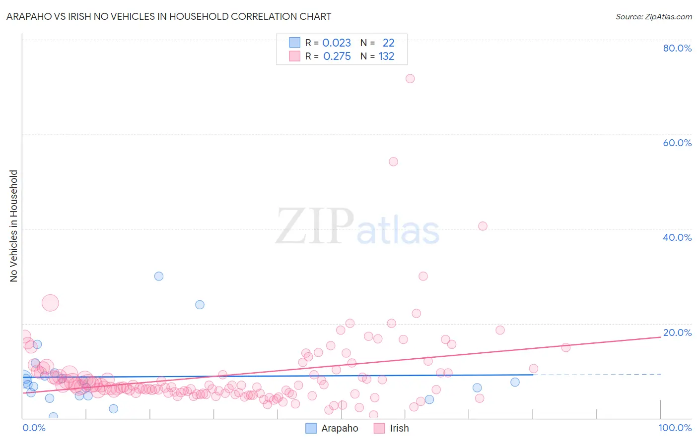 Arapaho vs Irish No Vehicles in Household