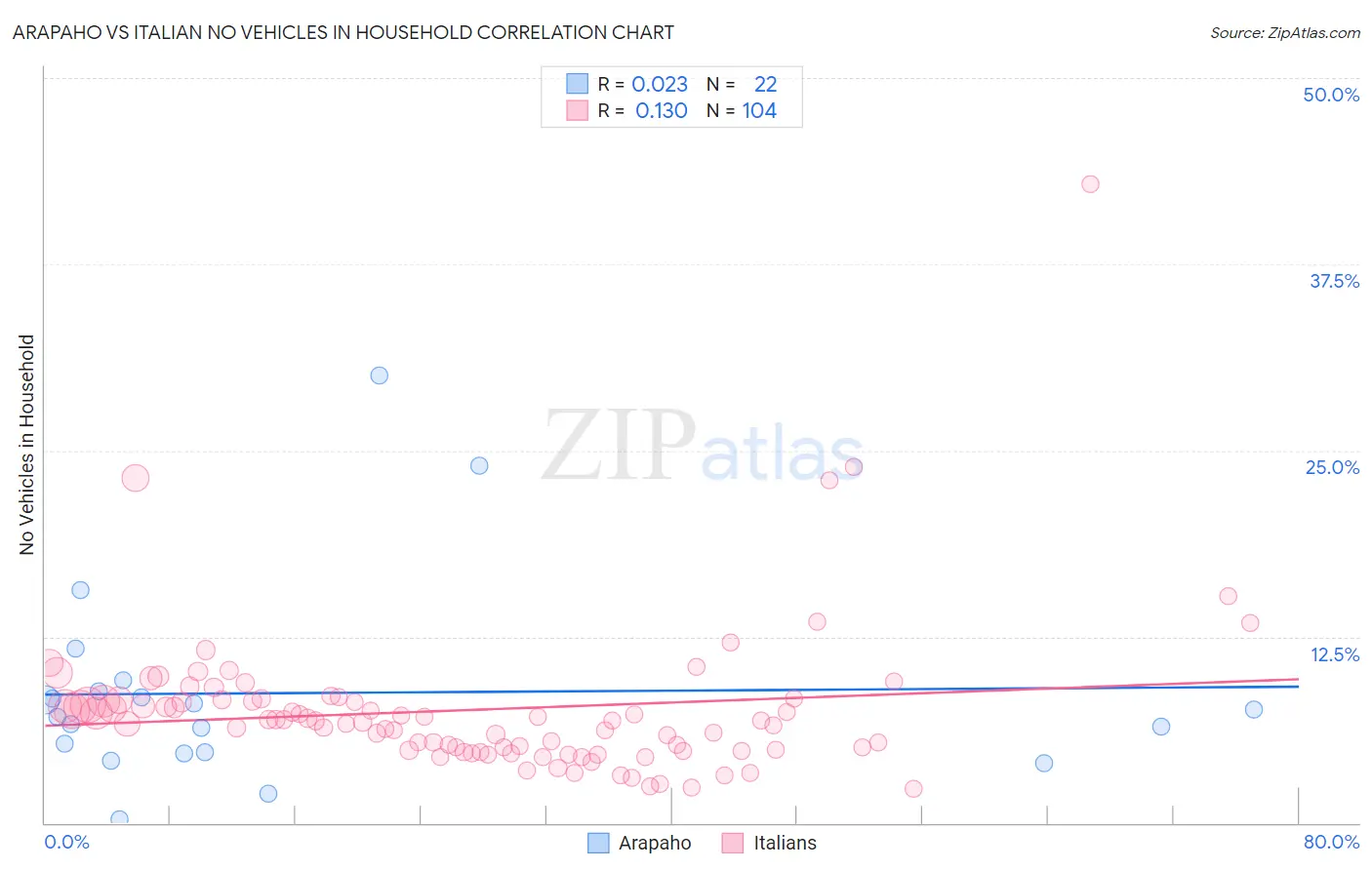 Arapaho vs Italian No Vehicles in Household