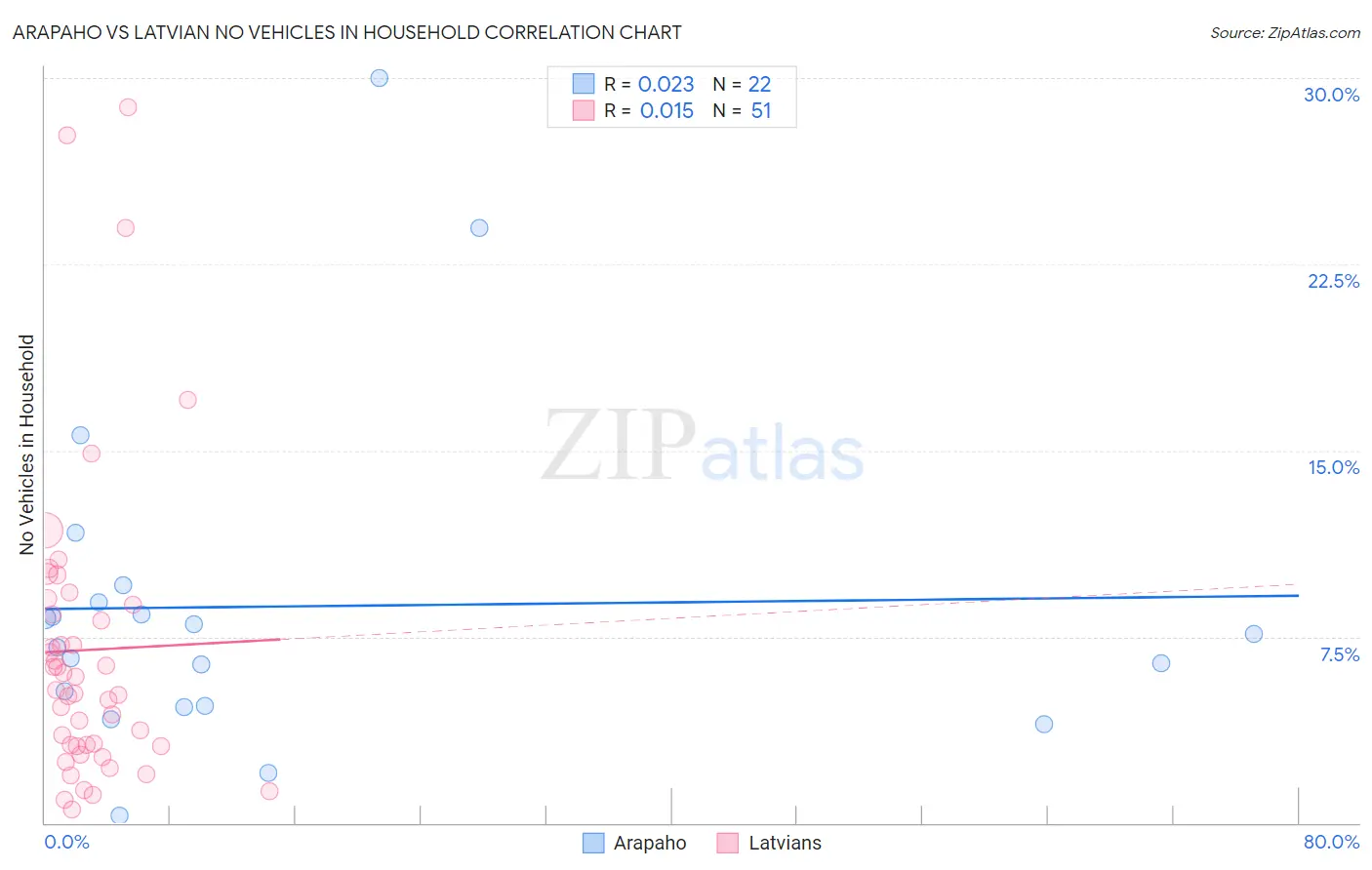 Arapaho vs Latvian No Vehicles in Household