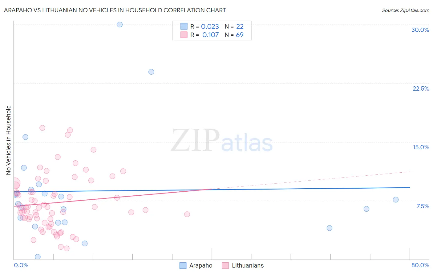 Arapaho vs Lithuanian No Vehicles in Household