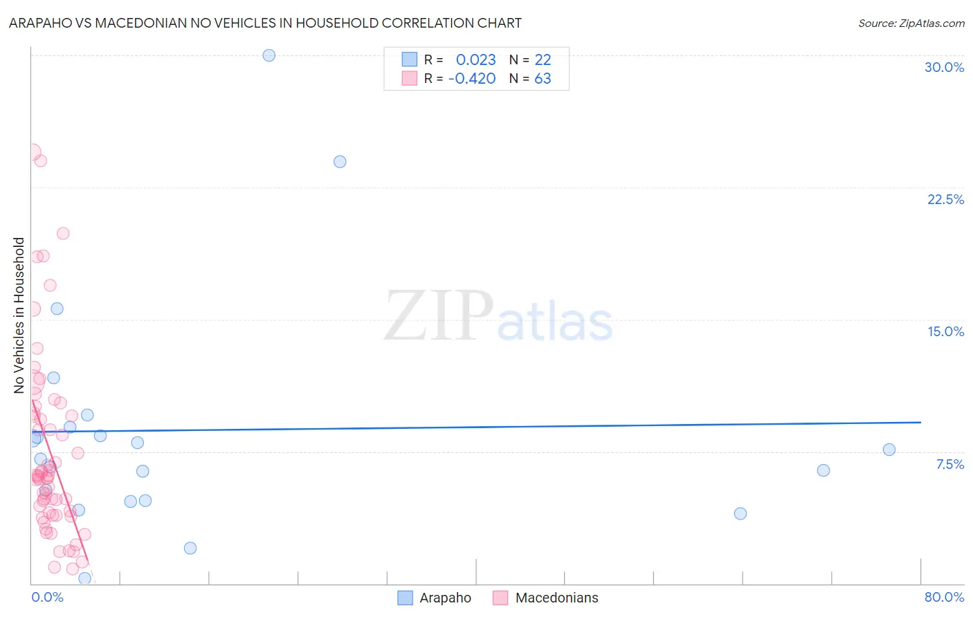 Arapaho vs Macedonian No Vehicles in Household