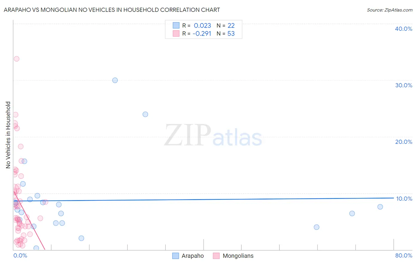 Arapaho vs Mongolian No Vehicles in Household