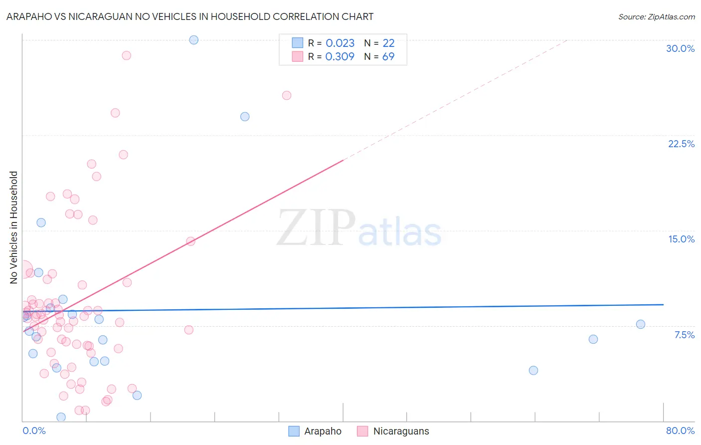 Arapaho vs Nicaraguan No Vehicles in Household