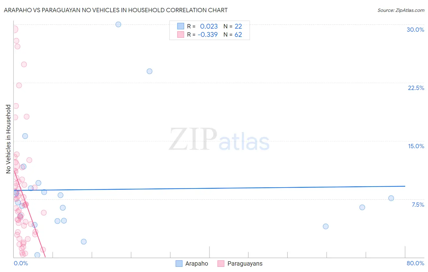 Arapaho vs Paraguayan No Vehicles in Household