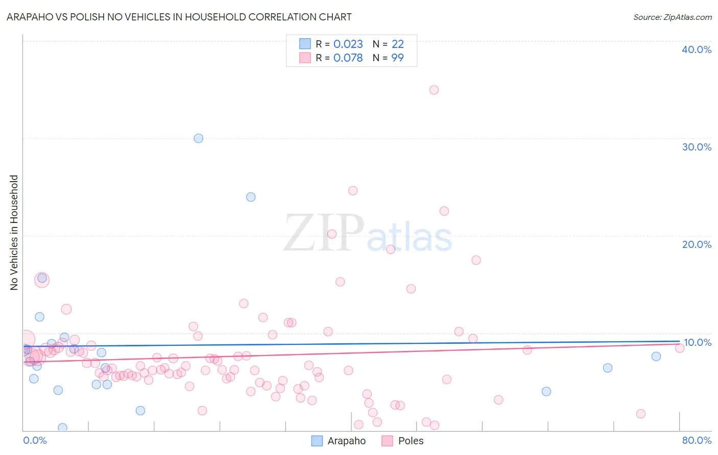 Arapaho vs Polish No Vehicles in Household