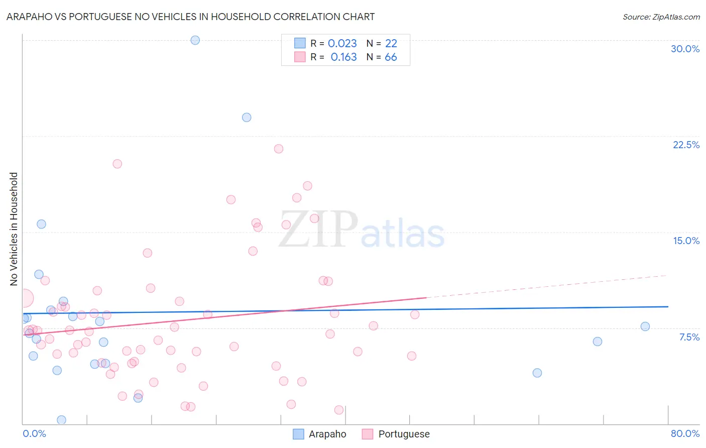 Arapaho vs Portuguese No Vehicles in Household