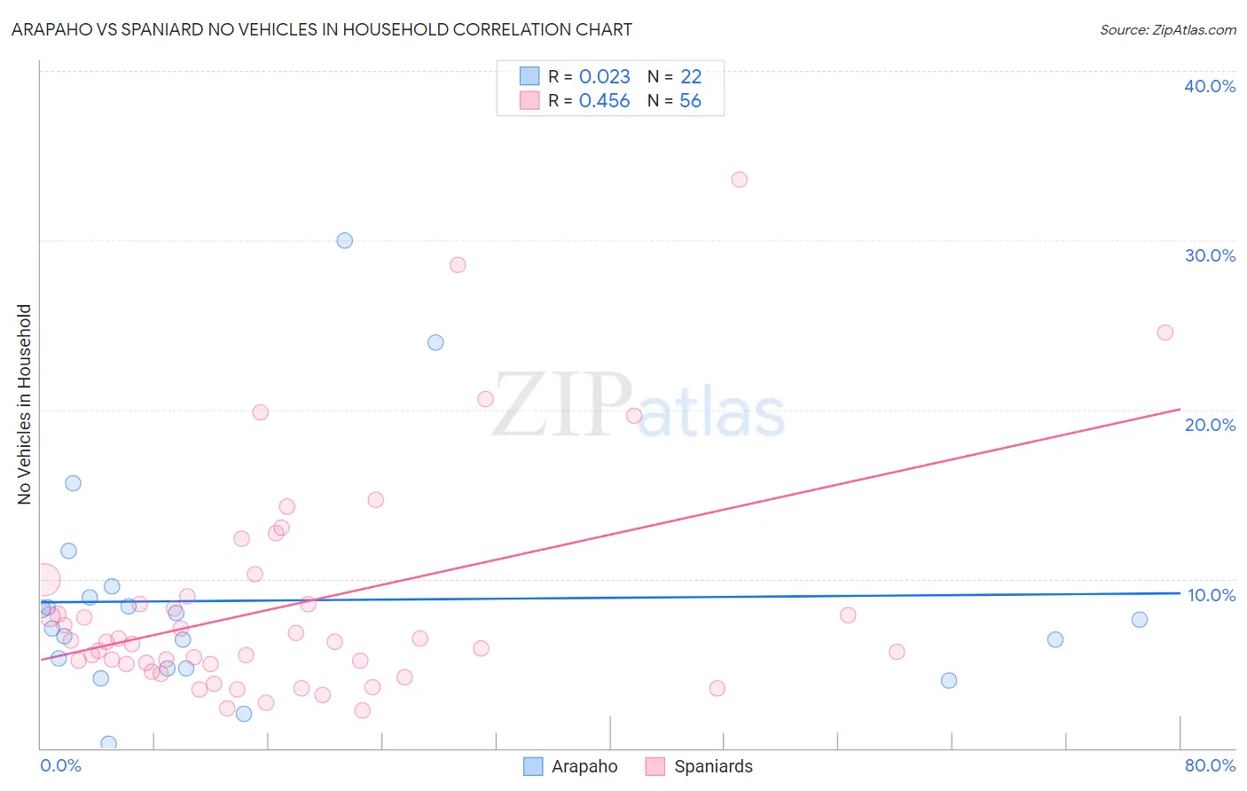 Arapaho vs Spaniard No Vehicles in Household