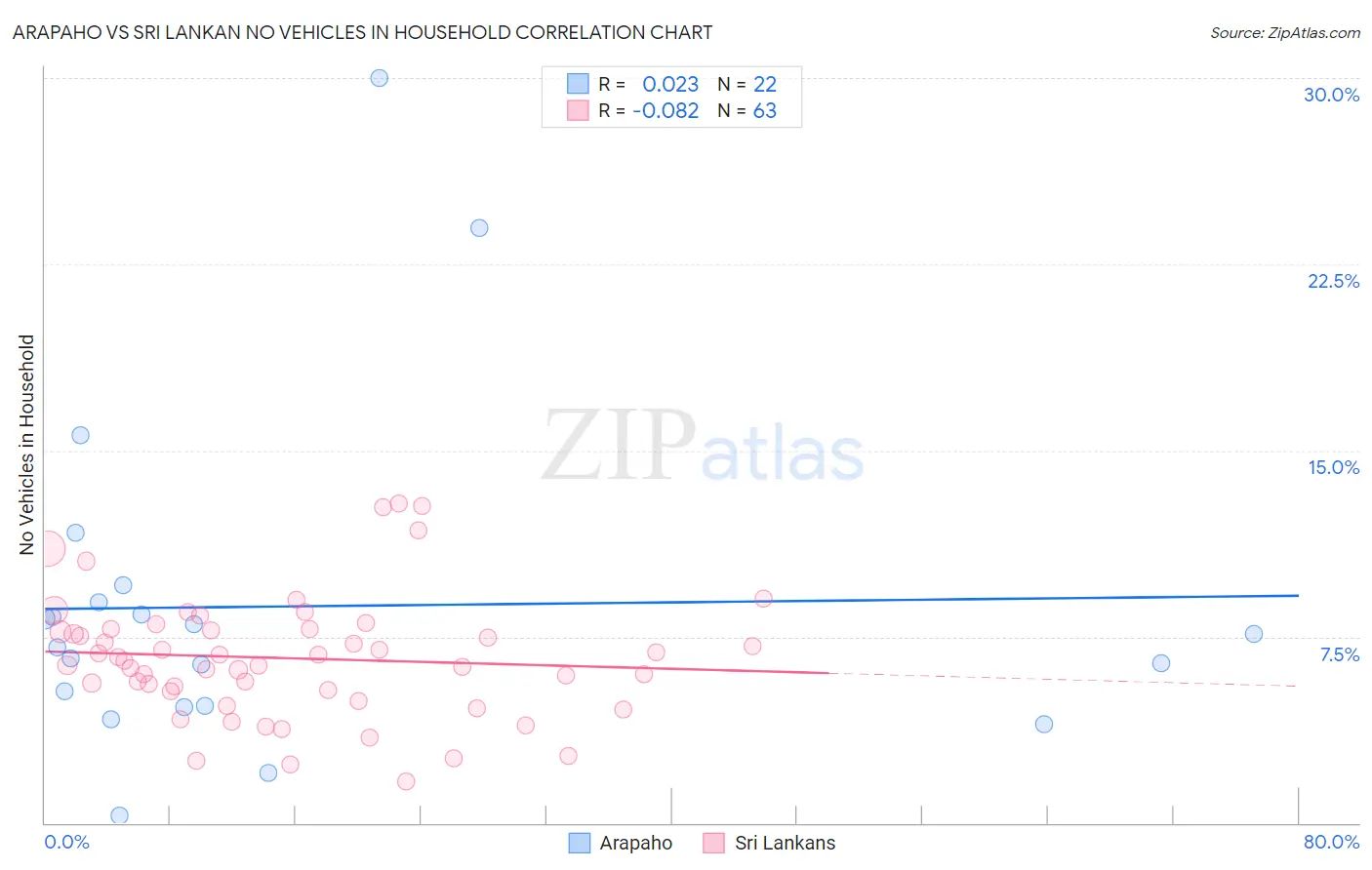 Arapaho vs Sri Lankan No Vehicles in Household