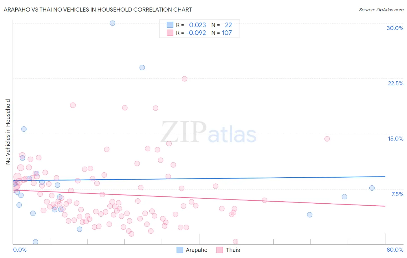 Arapaho vs Thai No Vehicles in Household