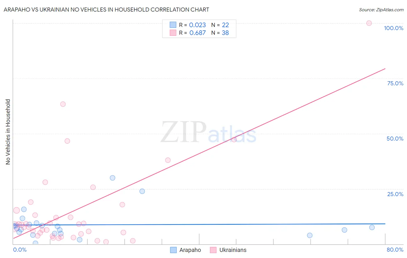 Arapaho vs Ukrainian No Vehicles in Household