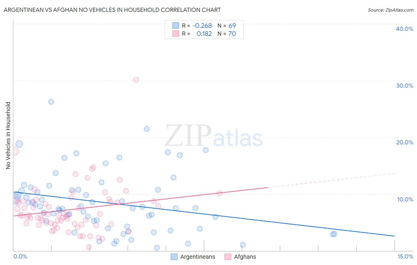 Argentinean vs Afghan No Vehicles in Household