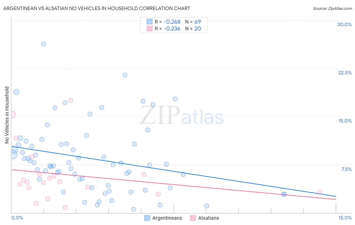 Argentinean vs Alsatian No Vehicles in Household