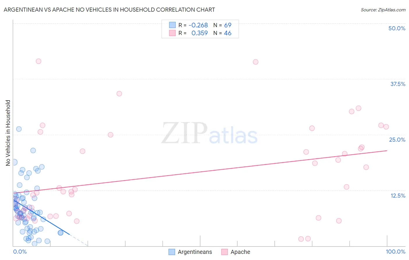 Argentinean vs Apache No Vehicles in Household