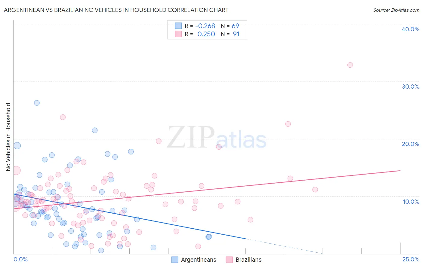 Argentinean vs Brazilian No Vehicles in Household