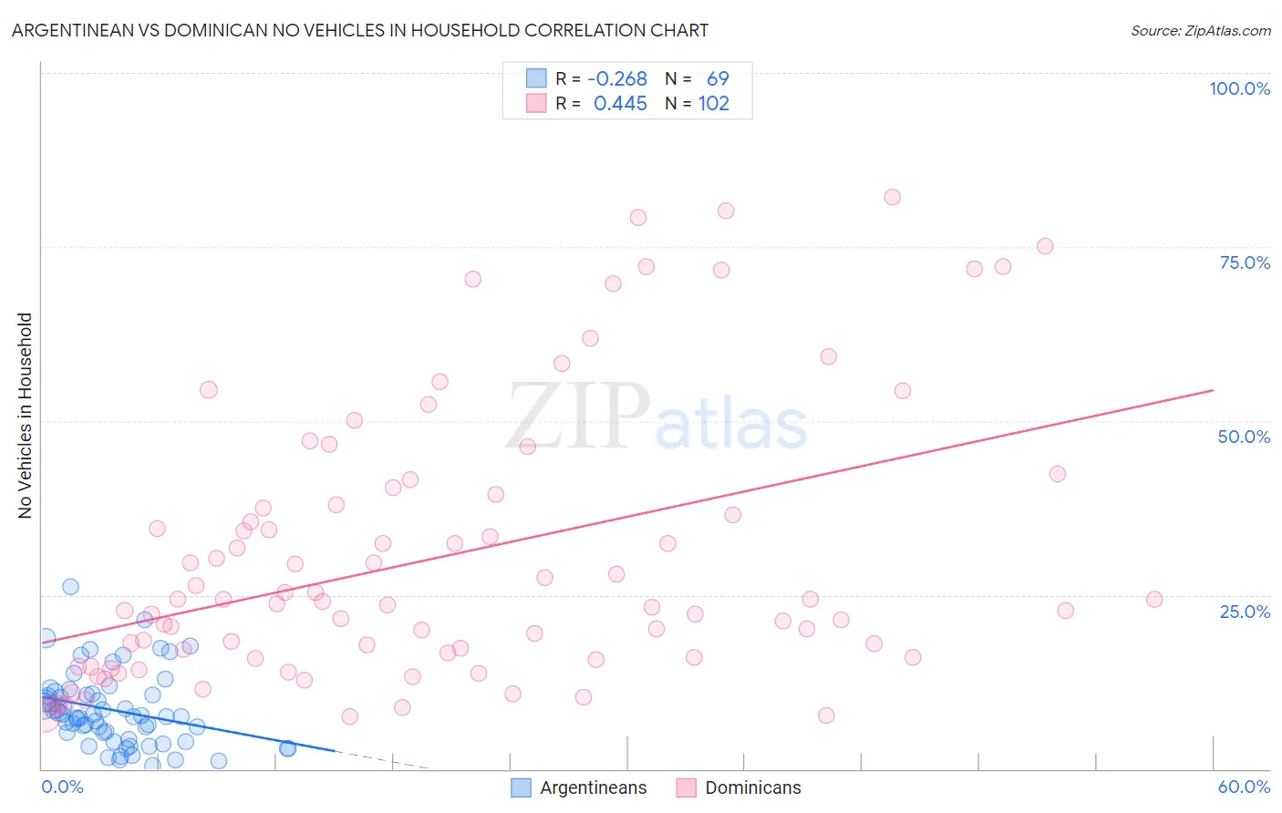 Argentinean vs Dominican No Vehicles in Household