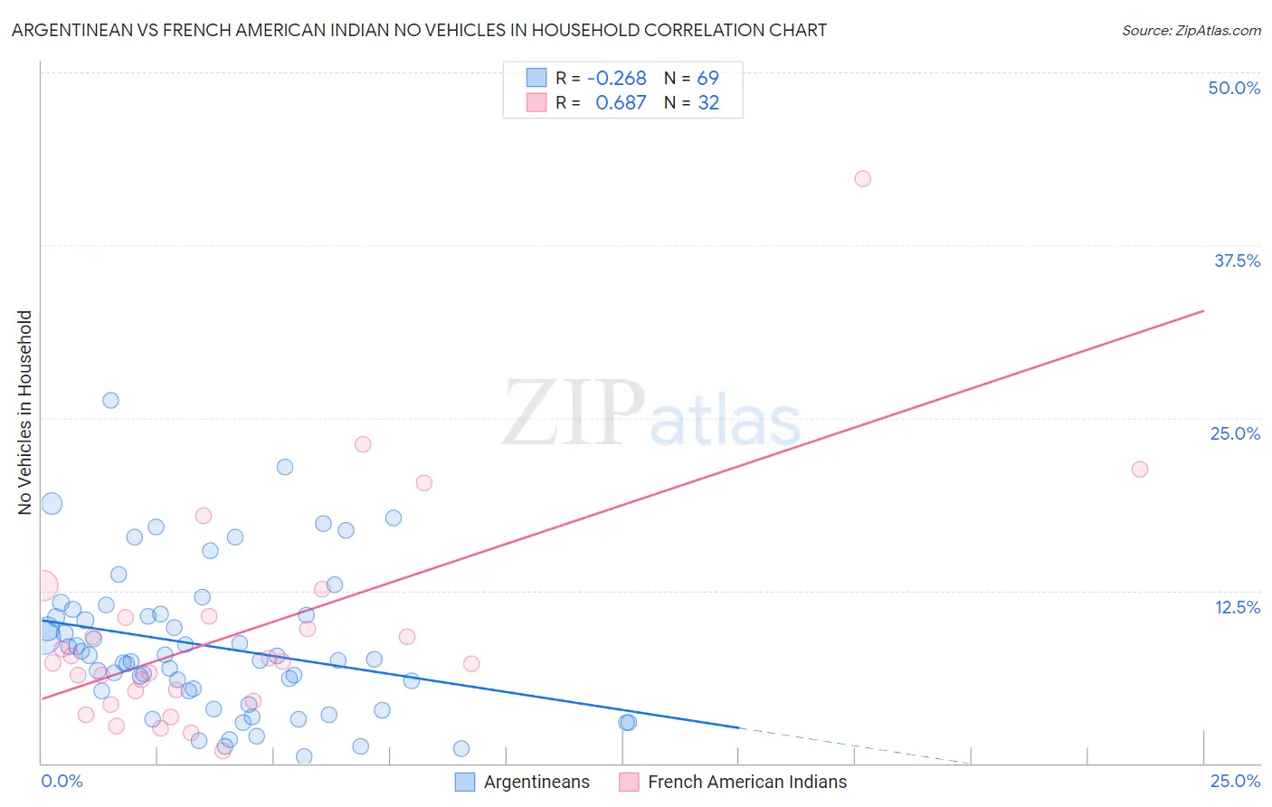 Argentinean vs French American Indian No Vehicles in Household