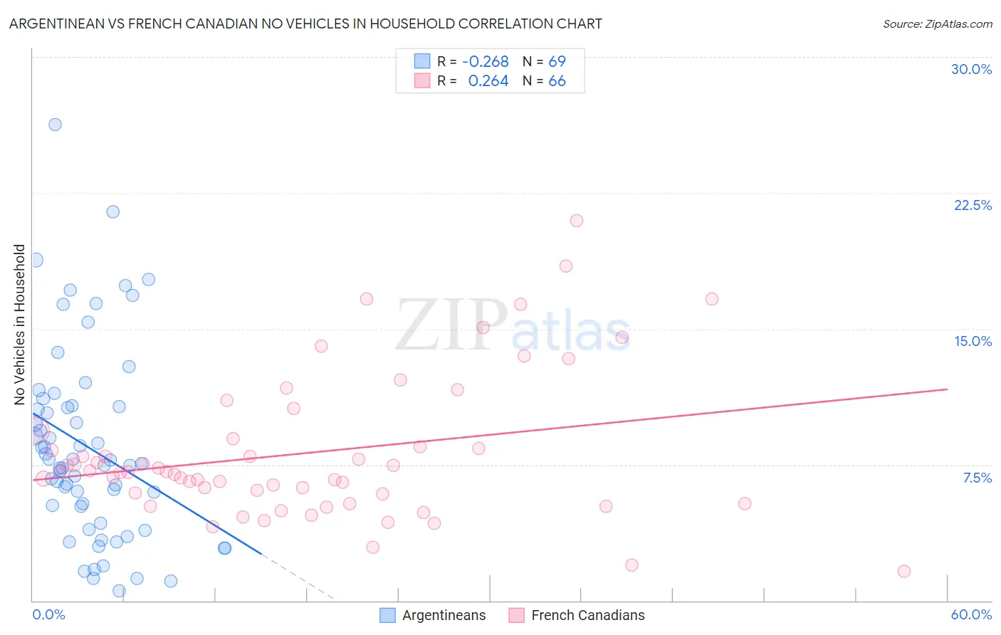 Argentinean vs French Canadian No Vehicles in Household