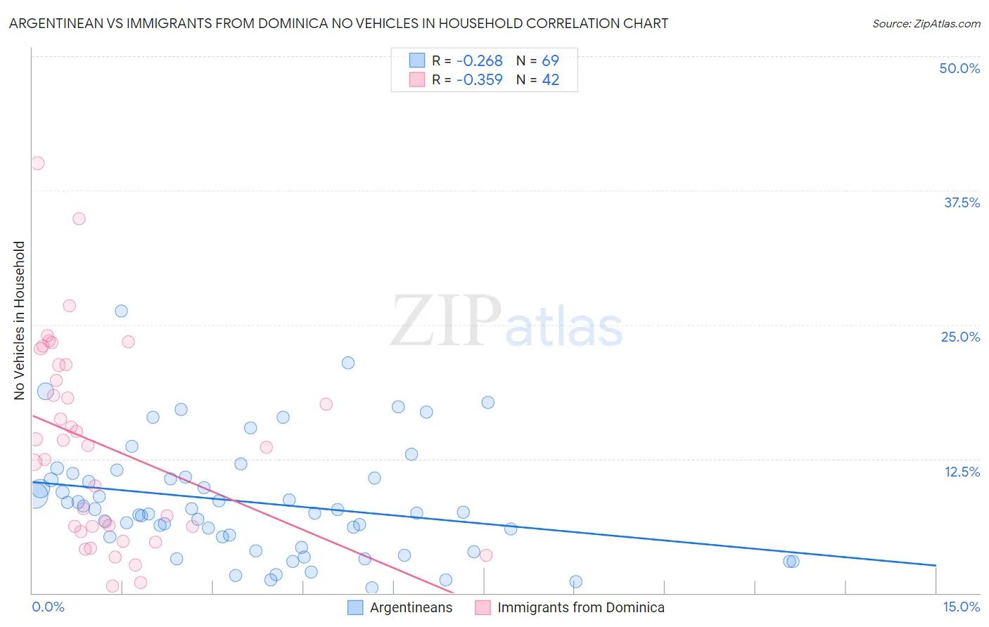 Argentinean vs Immigrants from Dominica No Vehicles in Household