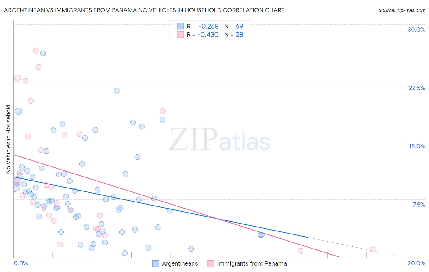 Argentinean vs Immigrants from Panama No Vehicles in Household