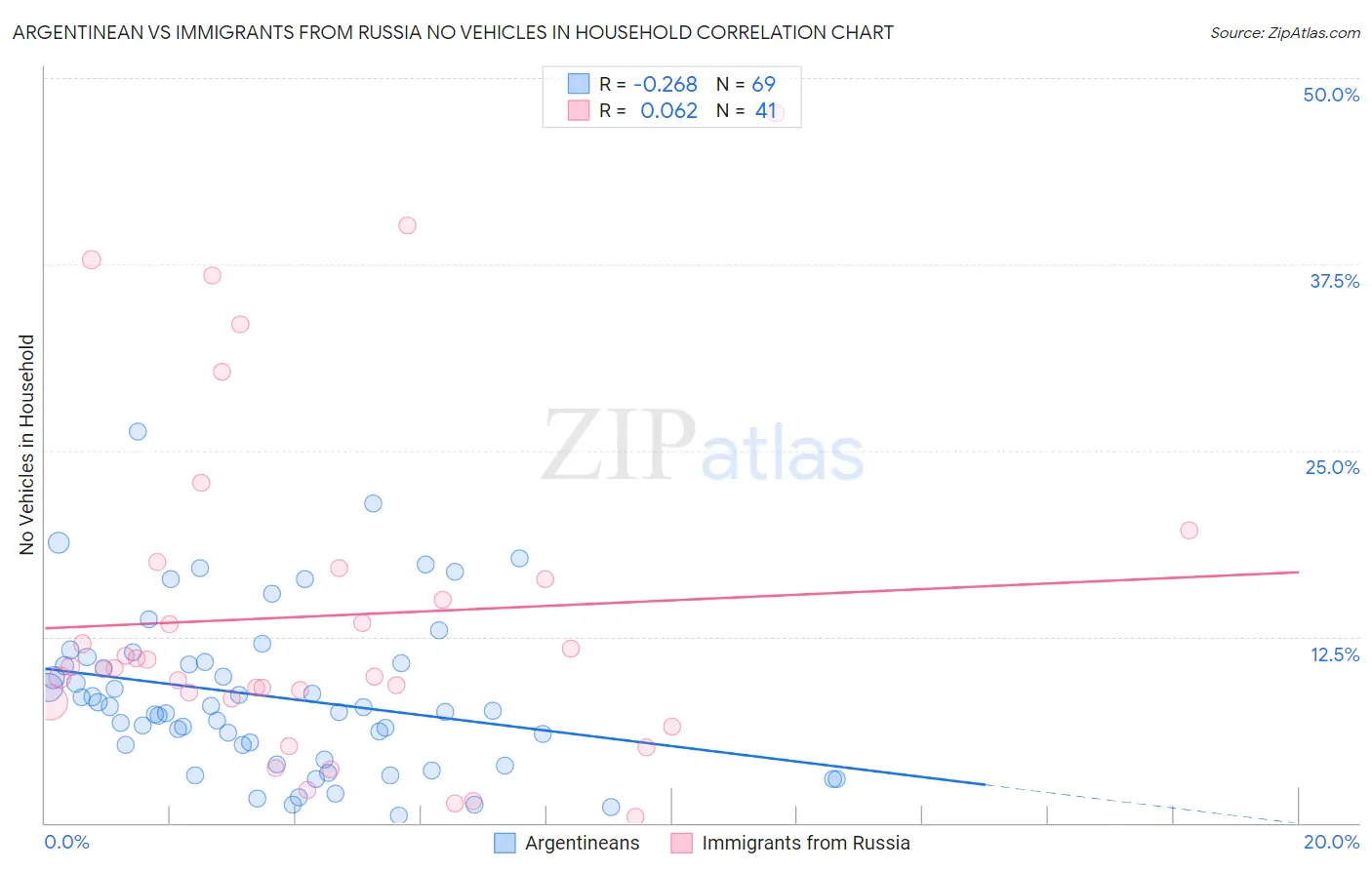 Argentinean vs Immigrants from Russia No Vehicles in Household