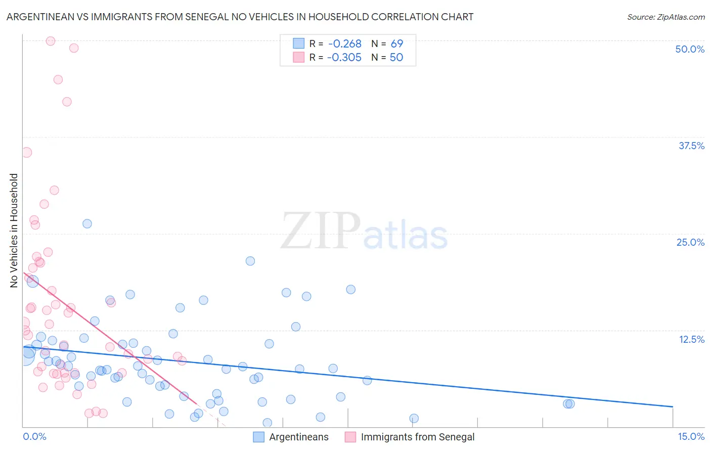 Argentinean vs Immigrants from Senegal No Vehicles in Household