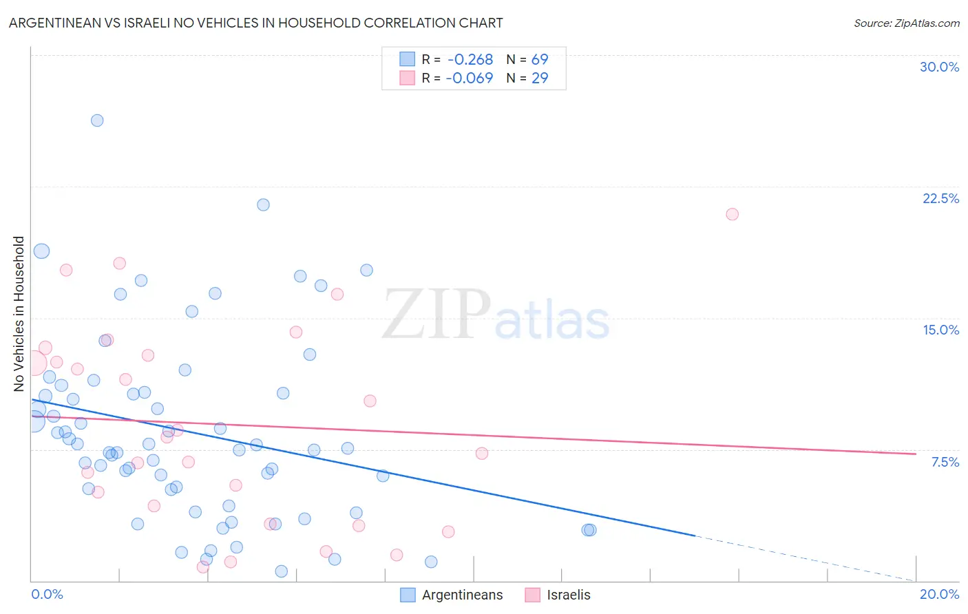 Argentinean vs Israeli No Vehicles in Household