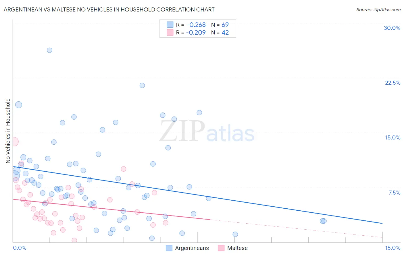 Argentinean vs Maltese No Vehicles in Household
