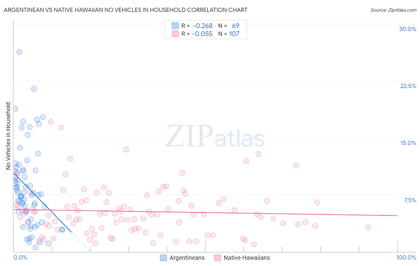 Argentinean vs Native Hawaiian No Vehicles in Household