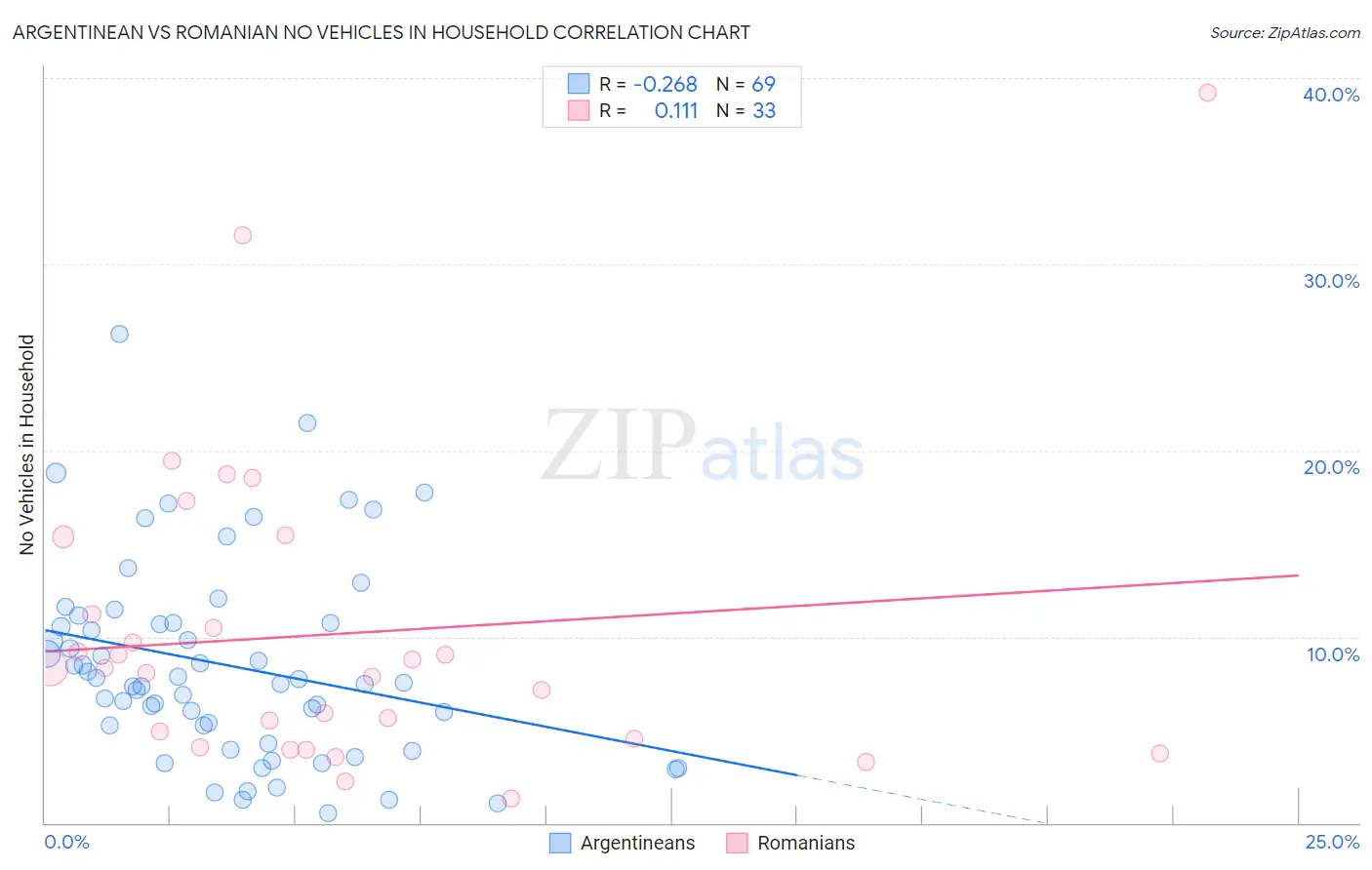 Argentinean vs Romanian No Vehicles in Household