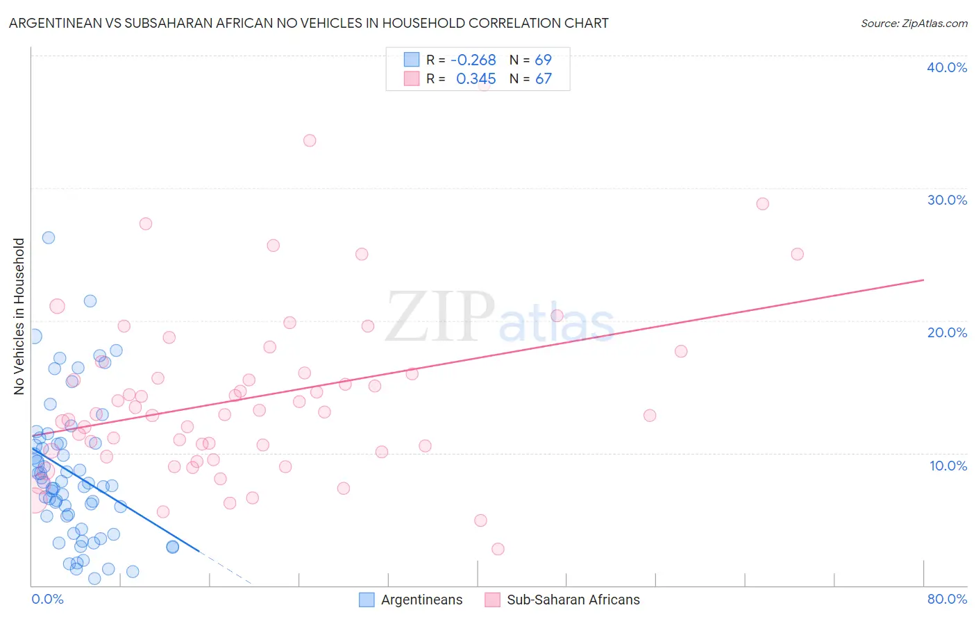 Argentinean vs Subsaharan African No Vehicles in Household
