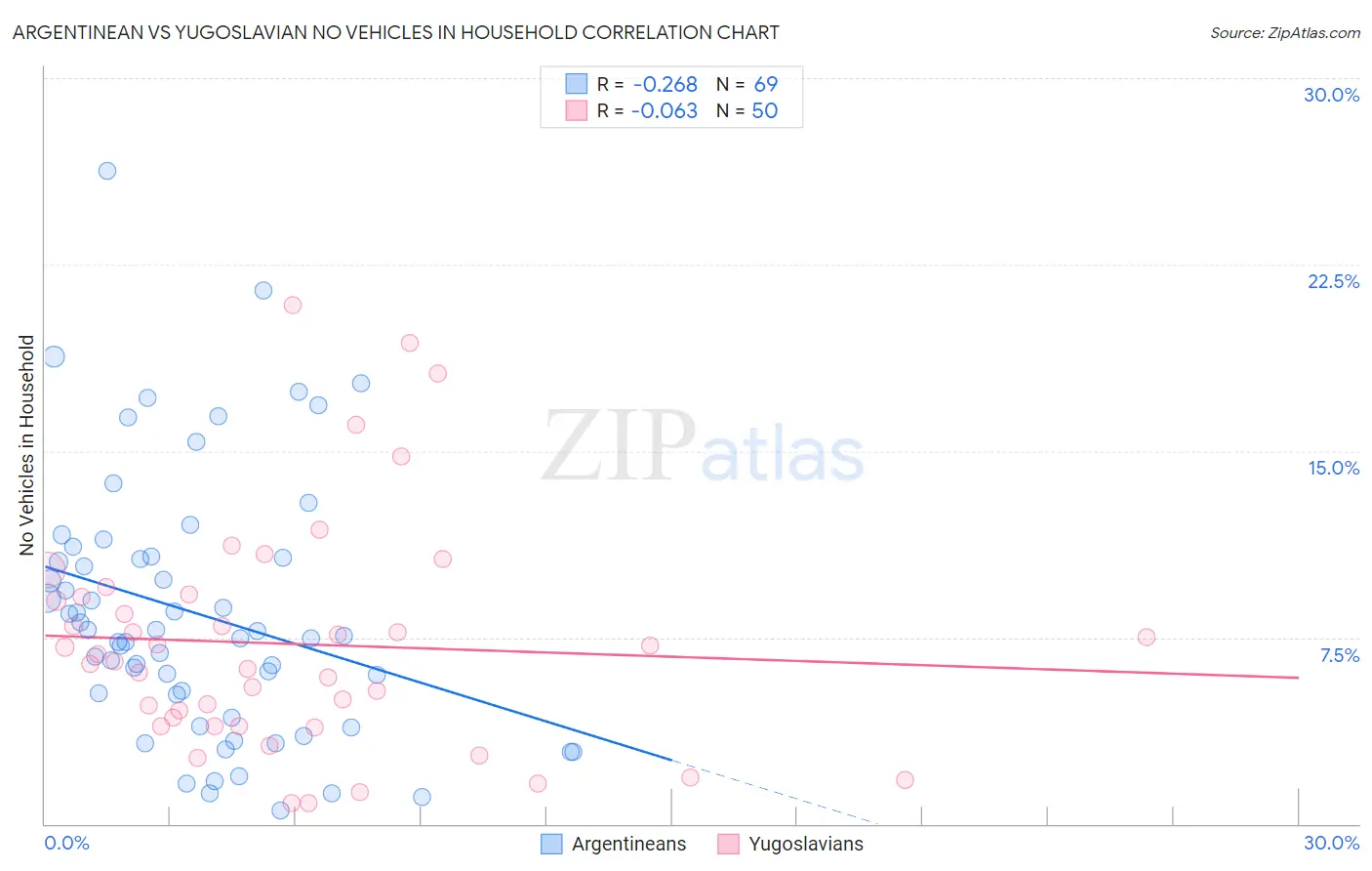 Argentinean vs Yugoslavian No Vehicles in Household