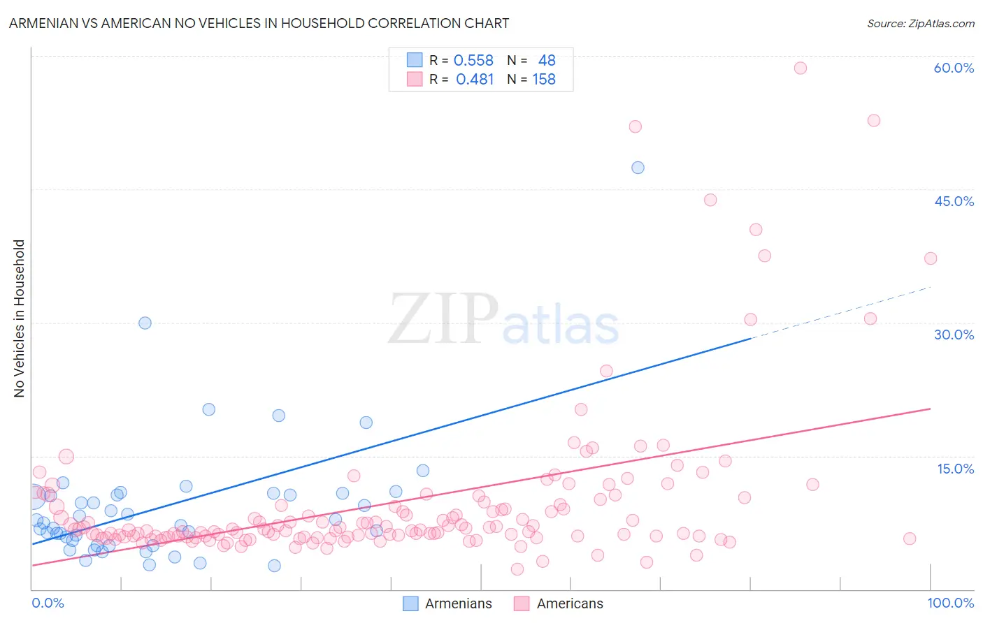 Armenian vs American No Vehicles in Household
