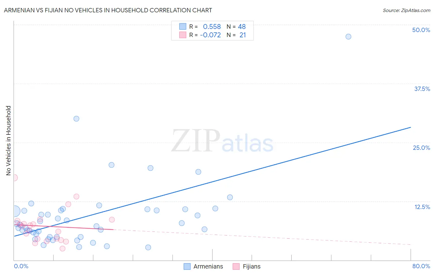 Armenian vs Fijian No Vehicles in Household