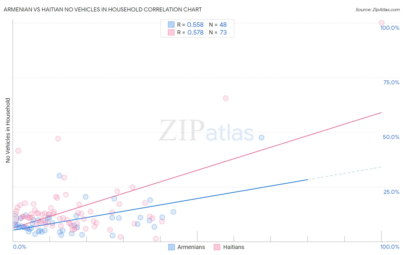 Armenian vs Haitian No Vehicles in Household