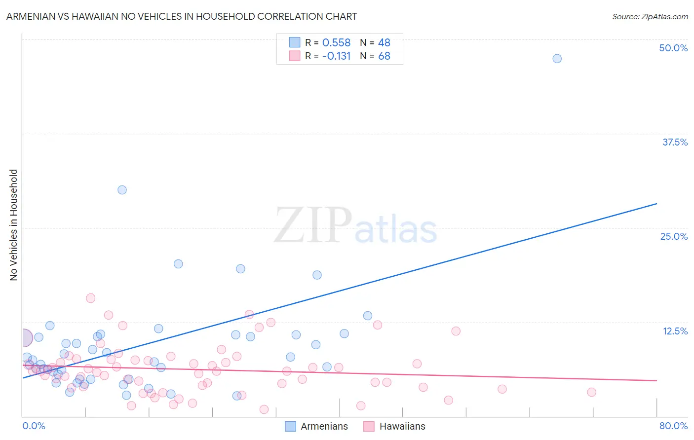 Armenian vs Hawaiian No Vehicles in Household