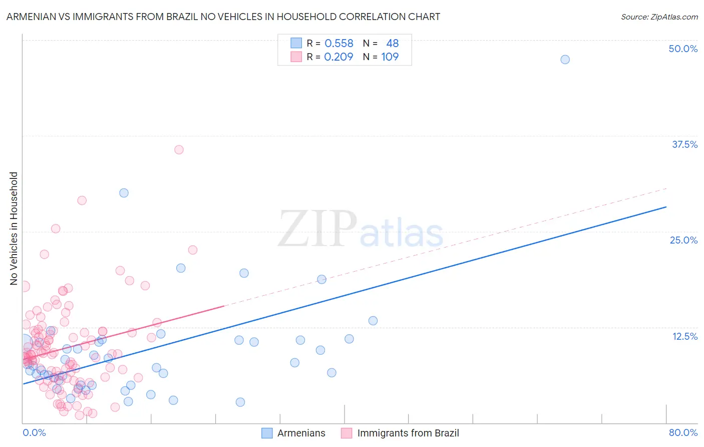 Armenian vs Immigrants from Brazil No Vehicles in Household