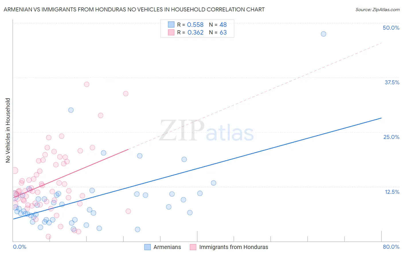 Armenian vs Immigrants from Honduras No Vehicles in Household
