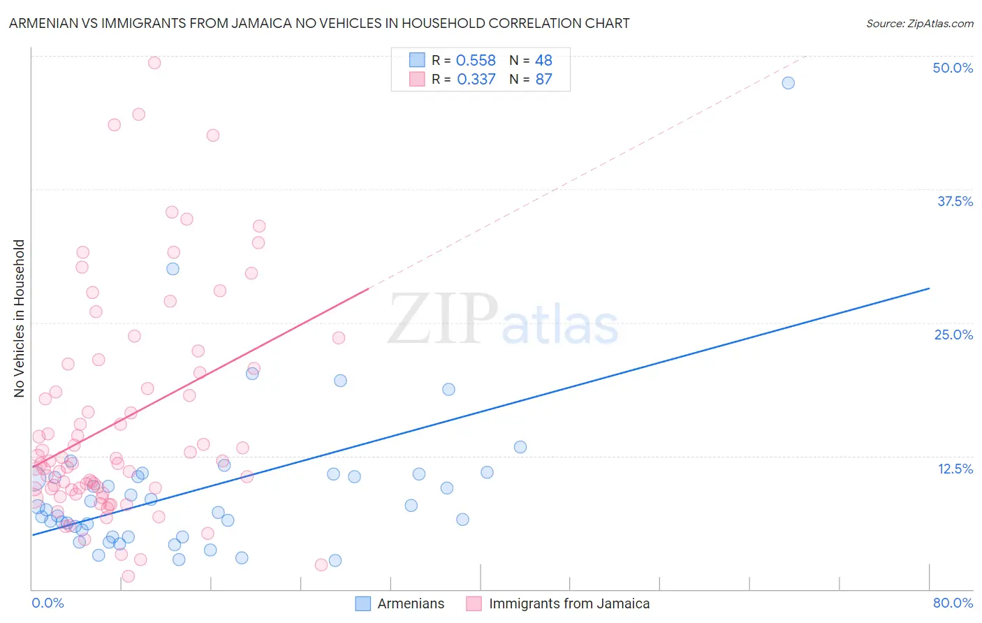 Armenian vs Immigrants from Jamaica No Vehicles in Household