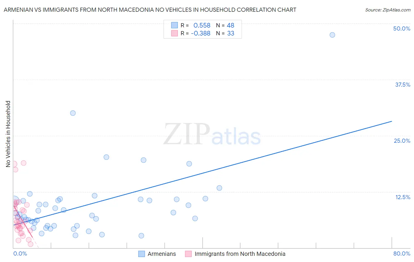 Armenian vs Immigrants from North Macedonia No Vehicles in Household