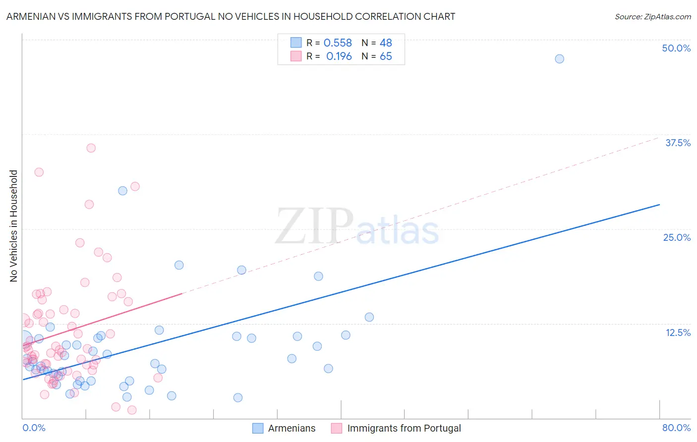 Armenian vs Immigrants from Portugal No Vehicles in Household