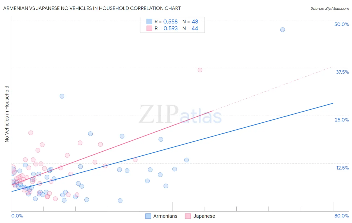 Armenian vs Japanese No Vehicles in Household