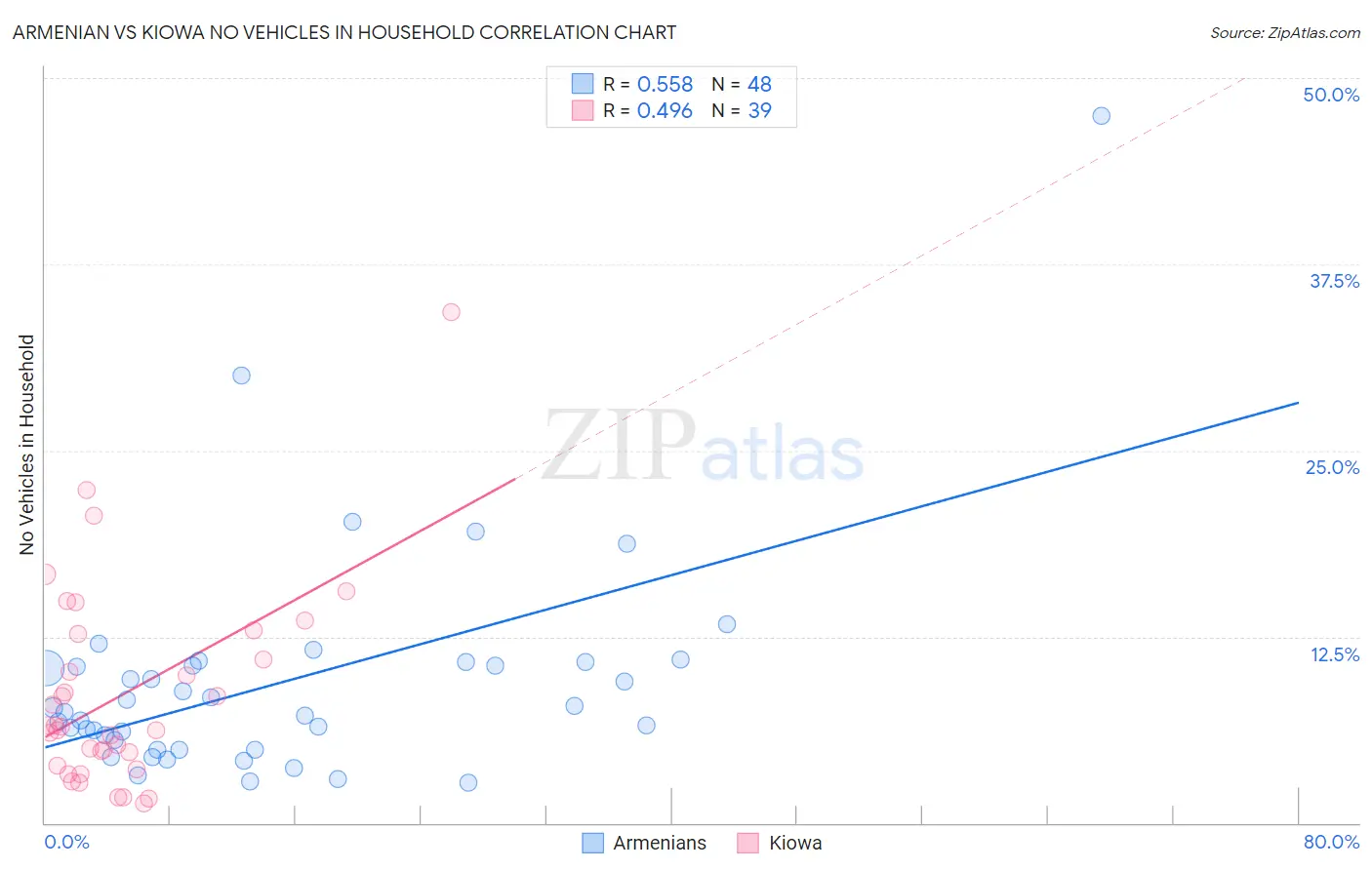 Armenian vs Kiowa No Vehicles in Household