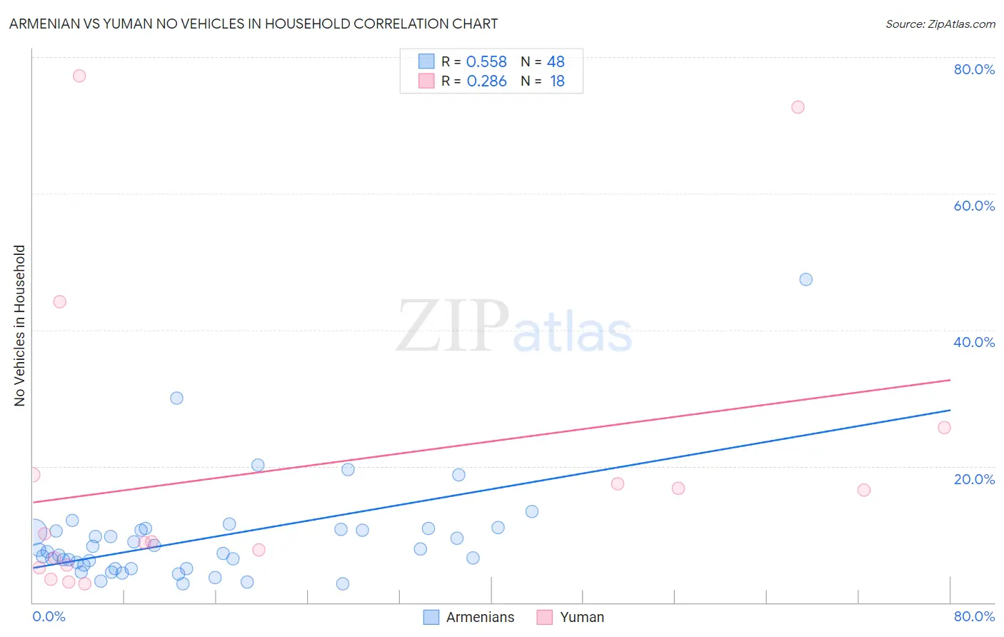 Armenian vs Yuman No Vehicles in Household