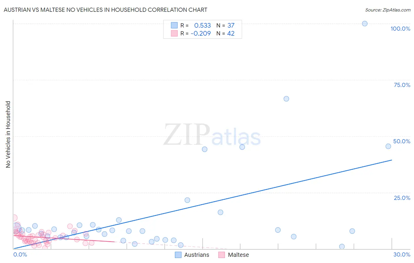 Austrian vs Maltese No Vehicles in Household