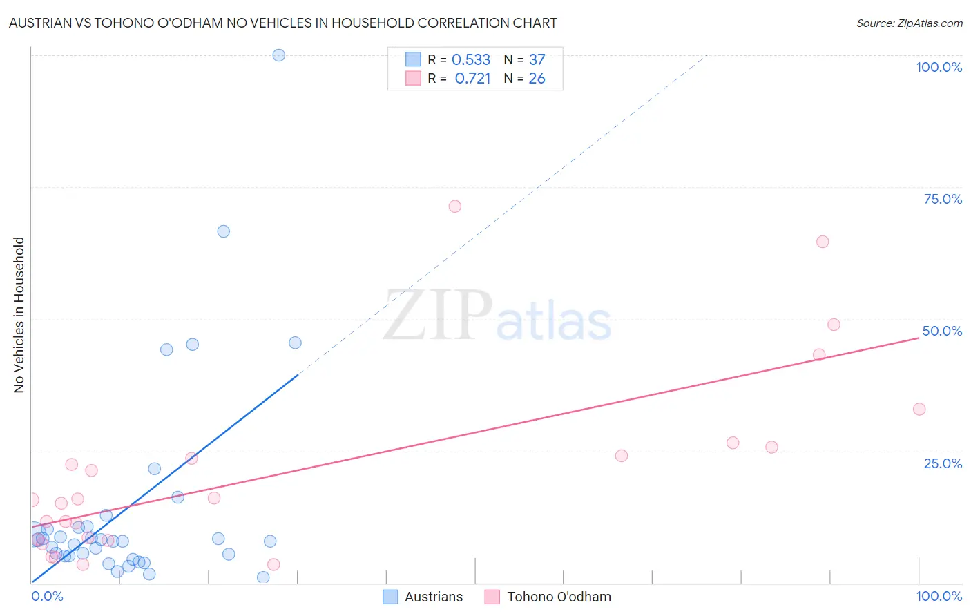 Austrian vs Tohono O'odham No Vehicles in Household