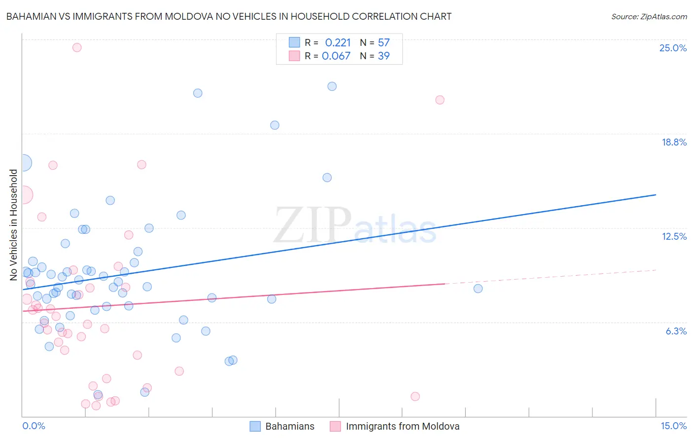 Bahamian vs Immigrants from Moldova No Vehicles in Household