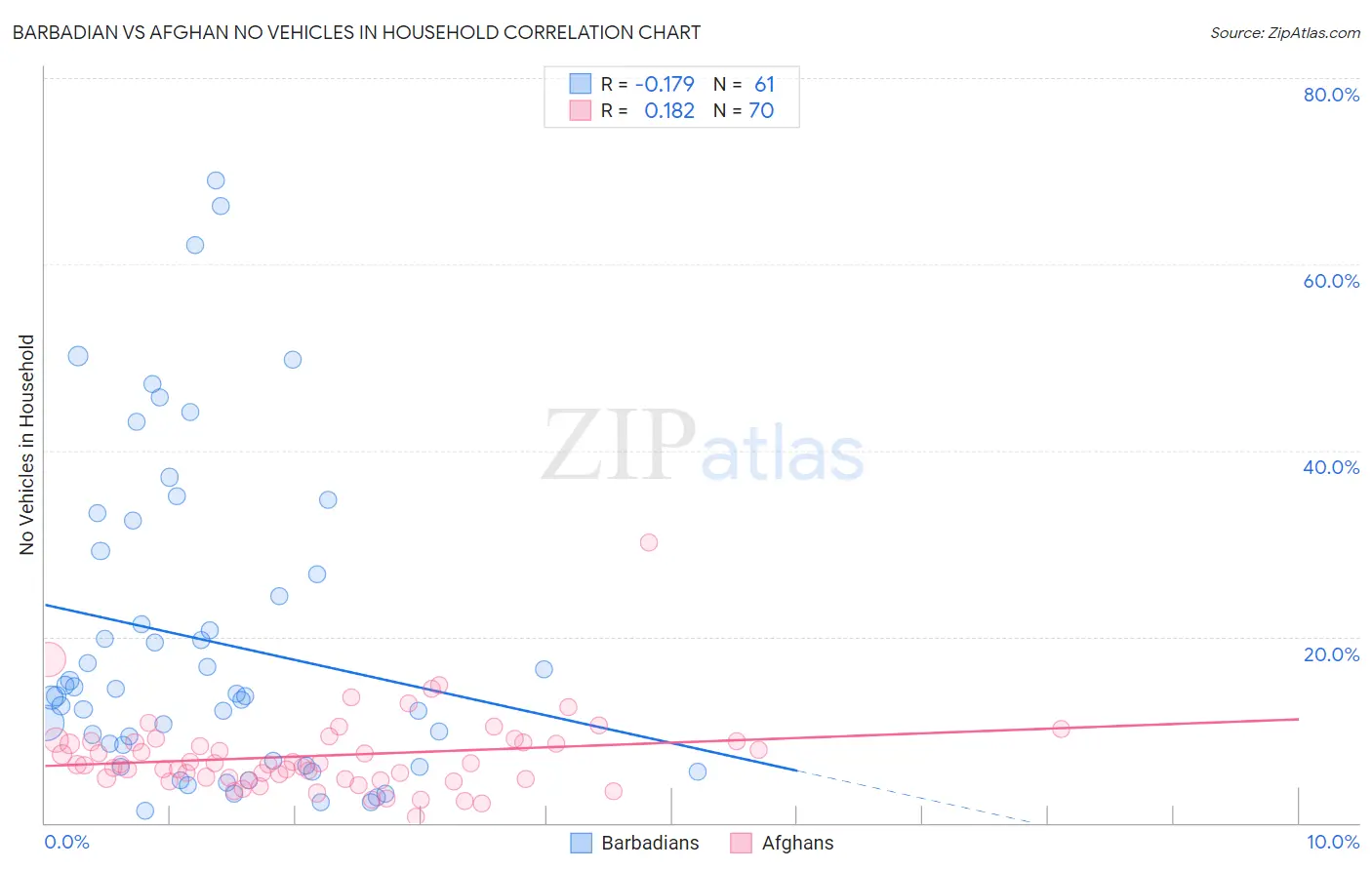 Barbadian vs Afghan No Vehicles in Household