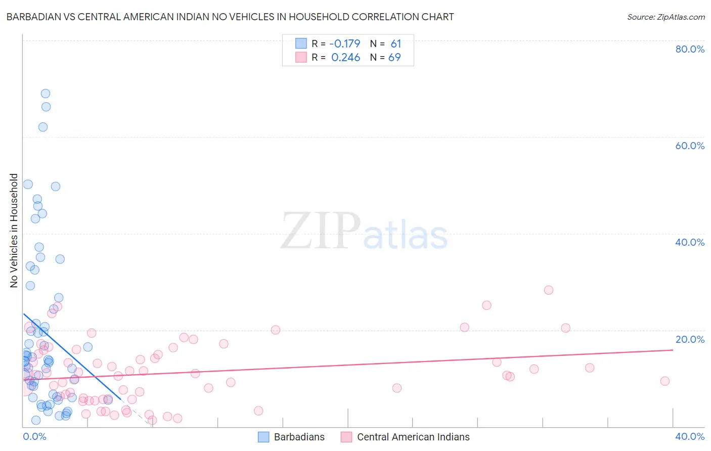 Barbadian vs Central American Indian No Vehicles in Household