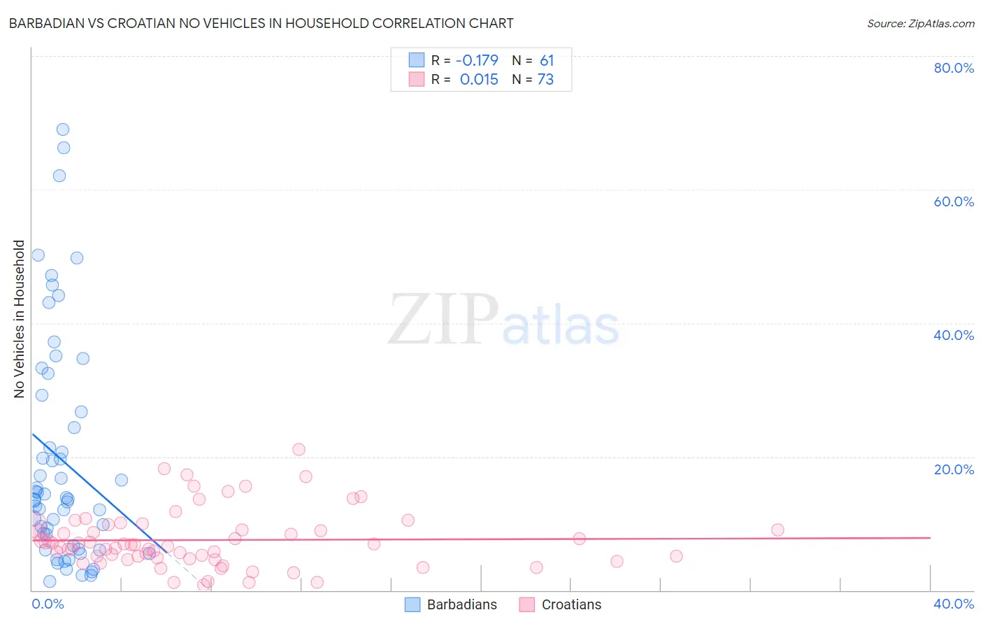 Barbadian vs Croatian No Vehicles in Household