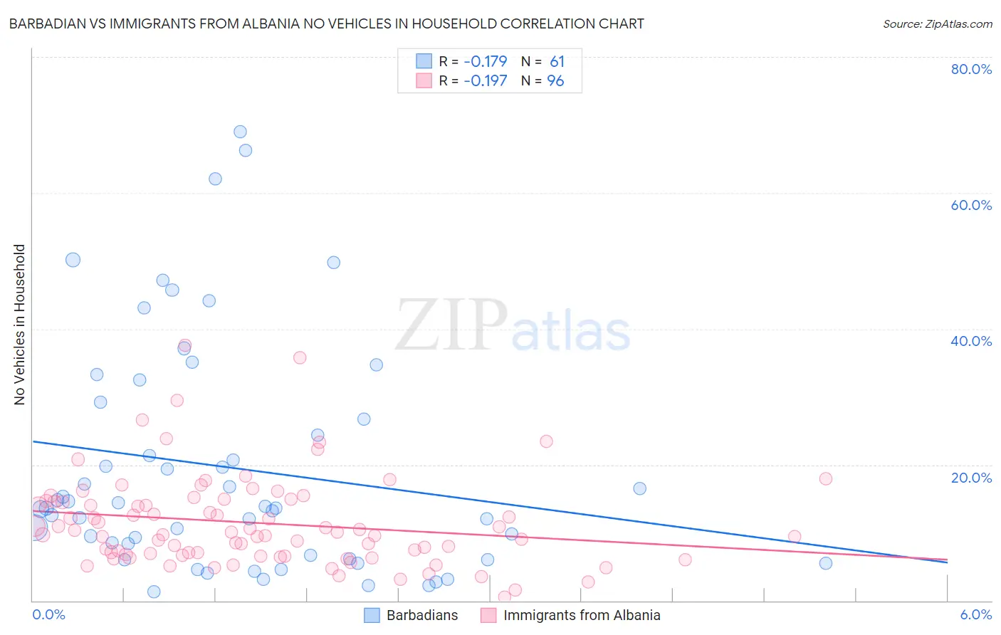 Barbadian vs Immigrants from Albania No Vehicles in Household
